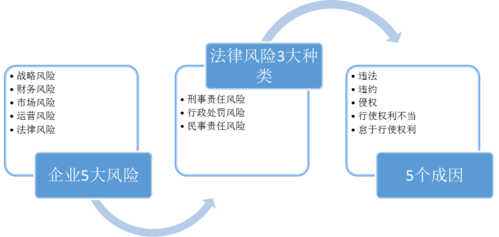 企业经营法律风险知识