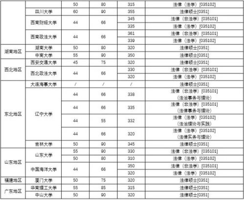 法律硕士非法学学校排名