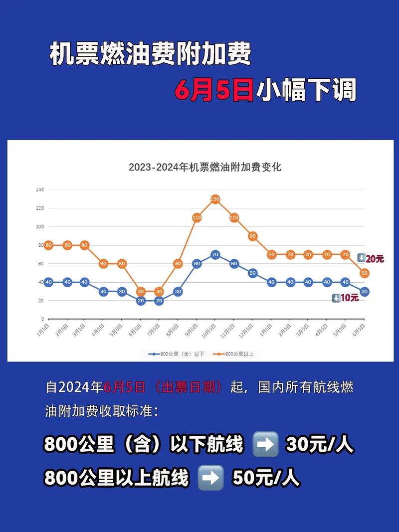 国内机票燃油附加费年内第二次下调月日起单程最高元