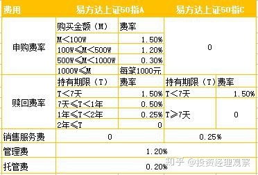 赎回费率0.1%怎么算