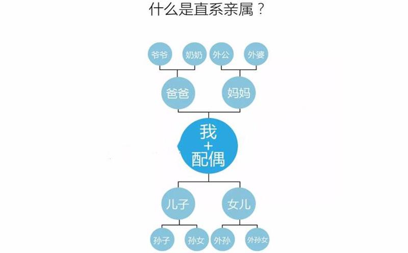 直系亲属关系如何解除