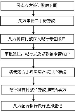 一、选定购房房源