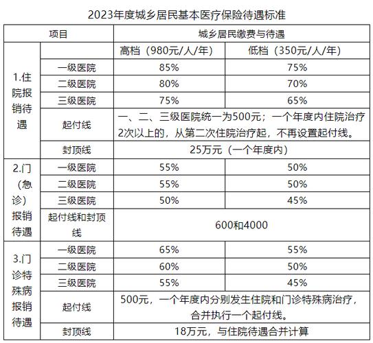 汉川医保二次报销2022年新规定