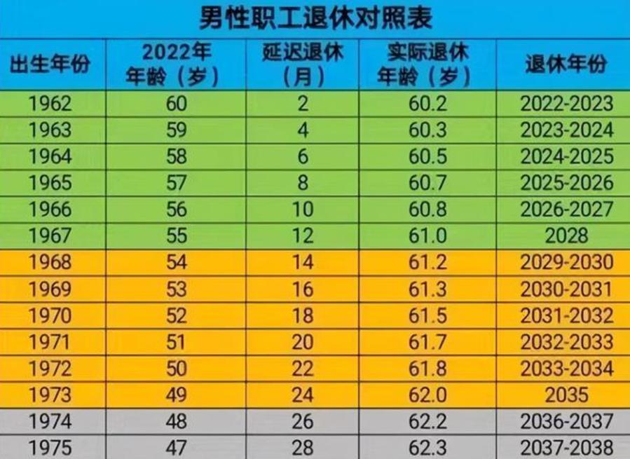 第一批65岁退休是哪一年