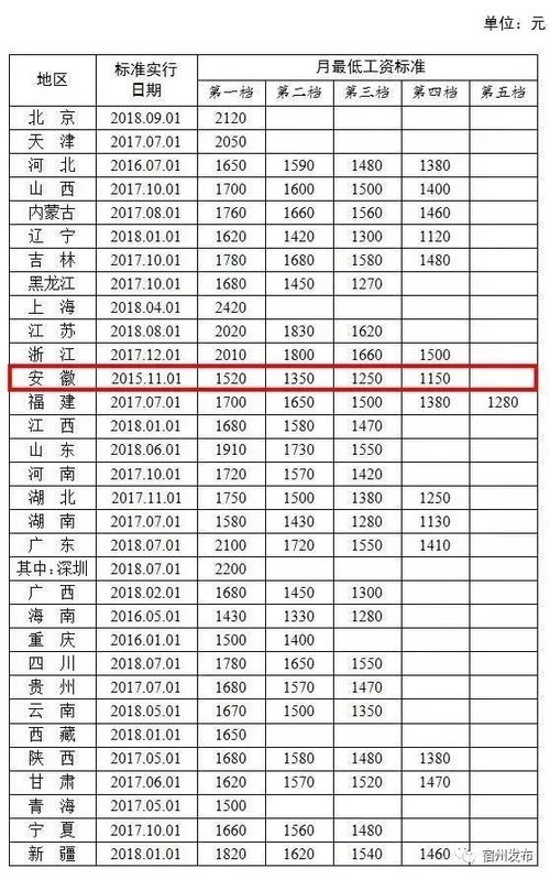 安徽省最新最低工资标准解读与影响分析