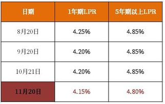 房贷利率下调后，百万房贷三十年减少十万，影响与应对策略