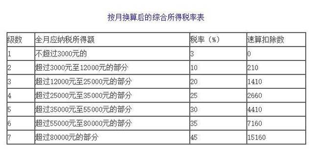 工资个人所得税标准是多少税率