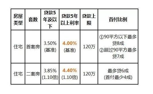 贷款利率计算方法