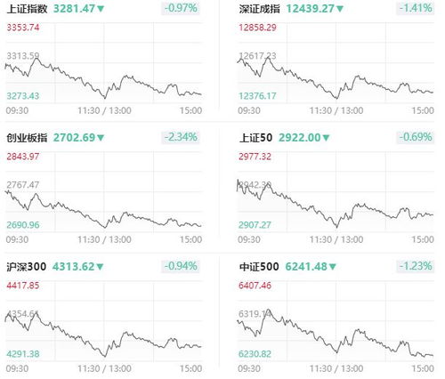 A股收评，创业板市场震荡下行 创业板指跌超10%引关注