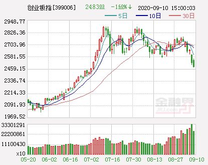 A股收评，创业板市场震荡下行 创业板指跌超10%引关注