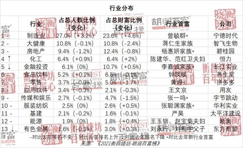 胡润百富榜新星，90后姑娘以85亿身家闪耀榜单