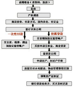 轻松掌握二手房交易全流程，从选房到过户，手把手教你买房不踩坑