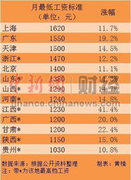 上海最低工资标准2016年调整及其对社会经济的影响