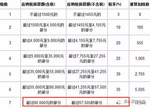 轻松掌握个人所得税税率，理财更轻松！