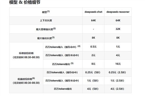 DeepSeek下调API调用价格，探寻背后的意义与影响