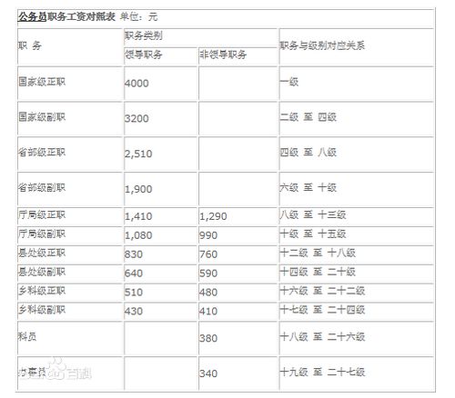 深入了解公务员工资标准表，薪酬结构与影响因素解析