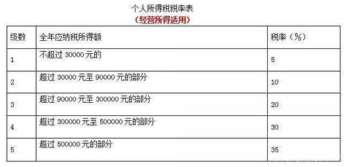 应纳税所得额，理解税收的起点