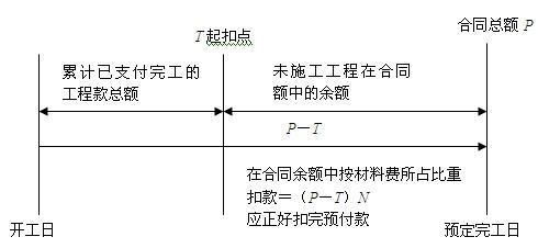 深入解析工程预付款起扣点，理解、计算与实践应用