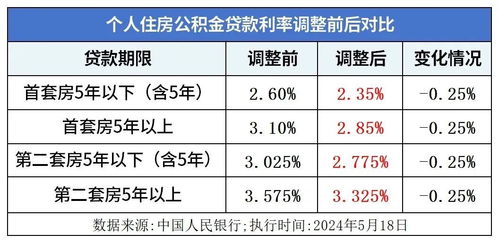 公积金贷款利率表，你的财务规划指南针