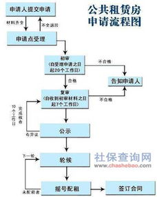 北京公租房，申请条件、流程与政策解读