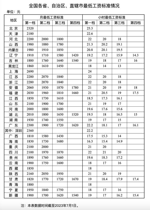 北京最低工资标准的变迁与影响，从历史到现实