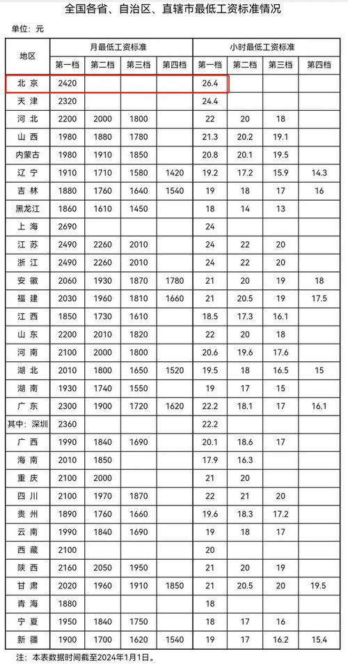 北京最低工资标准的变迁与影响，从历史到现实