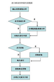 了解清关流程，清关需要多长时间？
